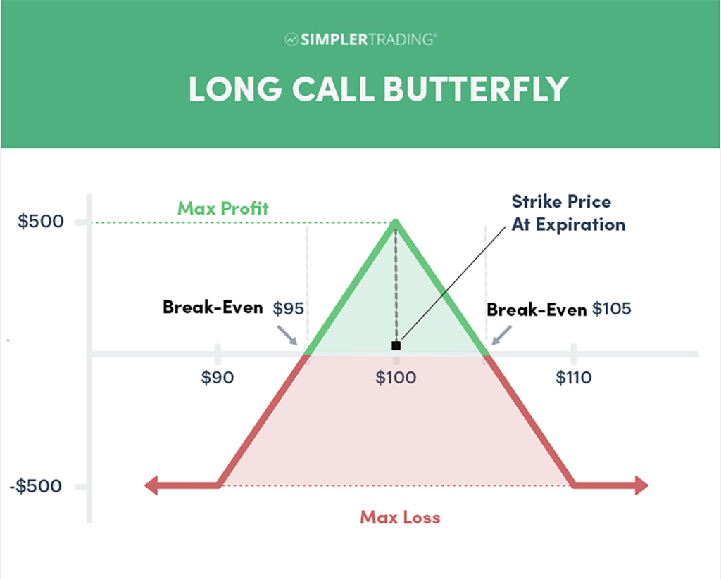 Why Use a Butterfly Option Strategy