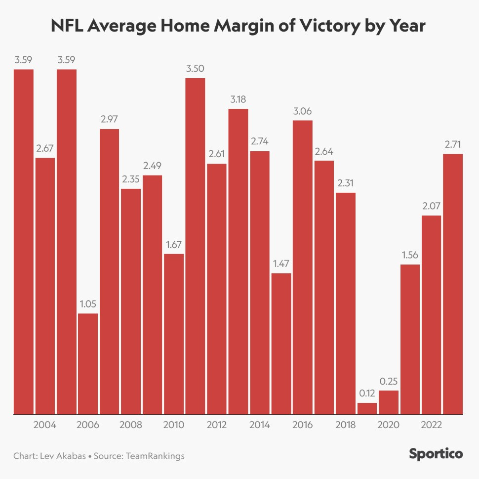 NFL betting margin of victory