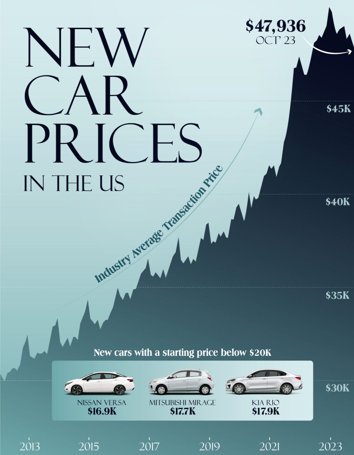 The Growth of New Car Prices in the U.S.