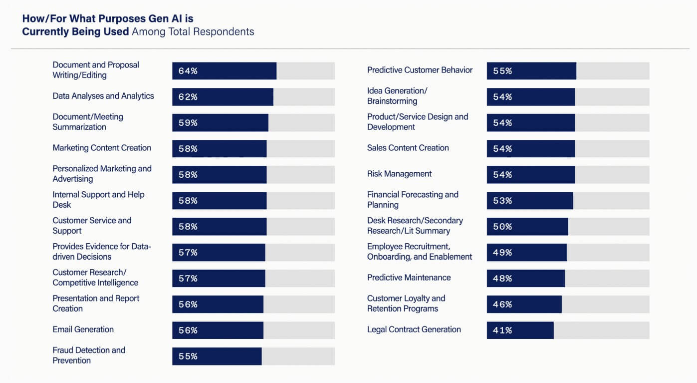 Chart from a Wharton survey showing top business use cases for Gen AI, with Document and Proposal Writing/Editing (64%), Data Analysis (62%), and Document Summarization (59%) leading in adoption.