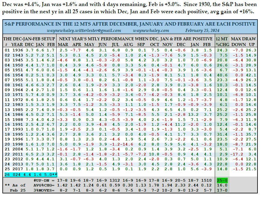 When December-February are each positive on the monthly then the next year on avg we have returns of about 16% - 25 times up and zero times down