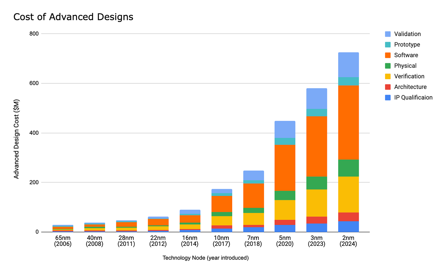 Design by Dario Soatto combining data from International Business Strategies.