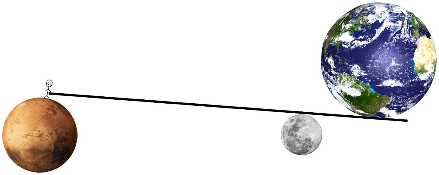 Stick drawing of person standing on Mars, moving a lever balanced on the moon as a fulcrum, with Earth on the other end.