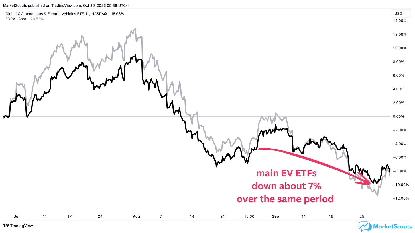 Chart showing two EV indexes losing over 7% from the Fed announcement on 28 August until 28 September
