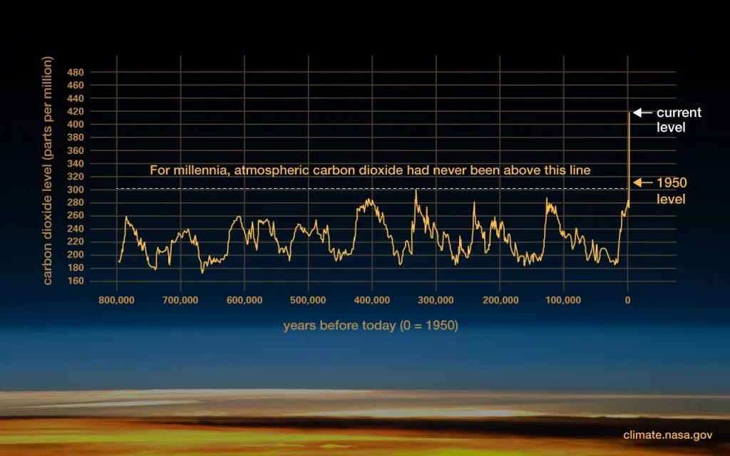 A NASA climate graph: global temperatures steeply rise