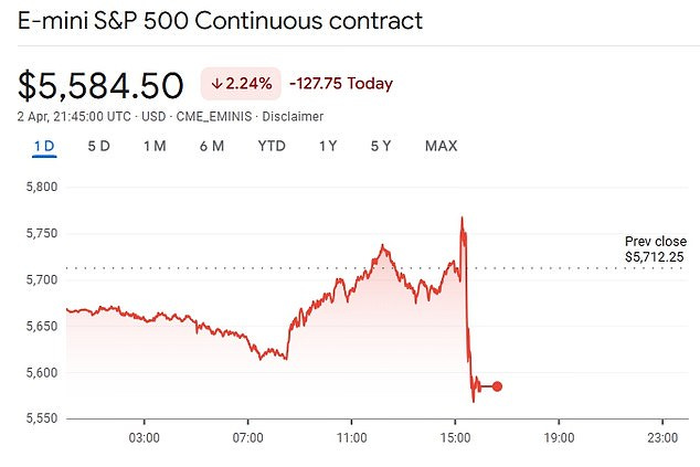 S&P 500 futures dropped heavily too, by more than two percent. Wall Street is worried that tariffs will slow growth, boost inflation