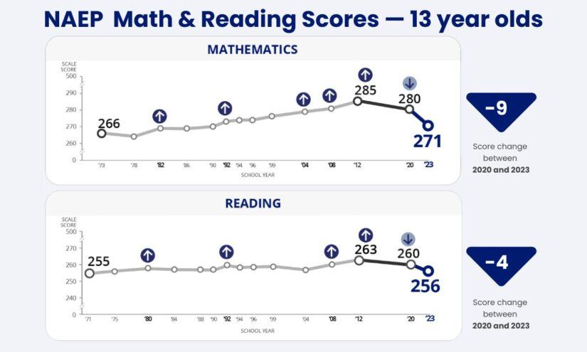 NAEP Scores 'Flashing Red' After a Lost Generation of Learning for  13-Year-Olds – The 74