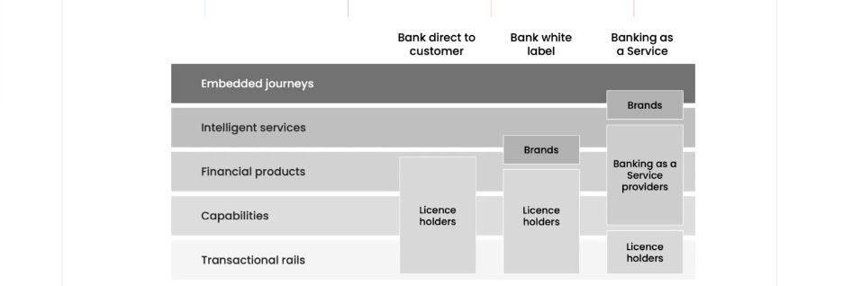 May be an image of text that says 'Bank direct to customer Embedded journeys Bank white label Banking as a Service Inel services Financial products Brands Brands Capabilities Licence holders Banking Service providers Transactionalrails Licence holders Licence holders'
