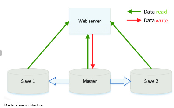 https://www.researchgate.net/figure/Master-slave-architecture_fig1_317299391