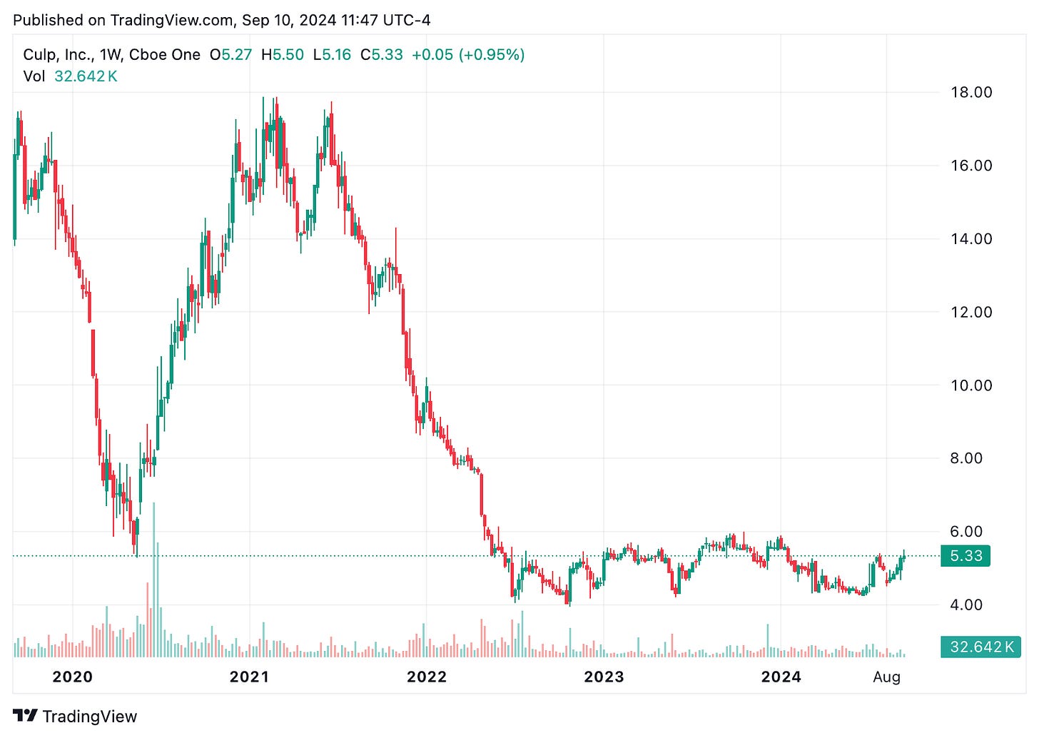 TradingView chart