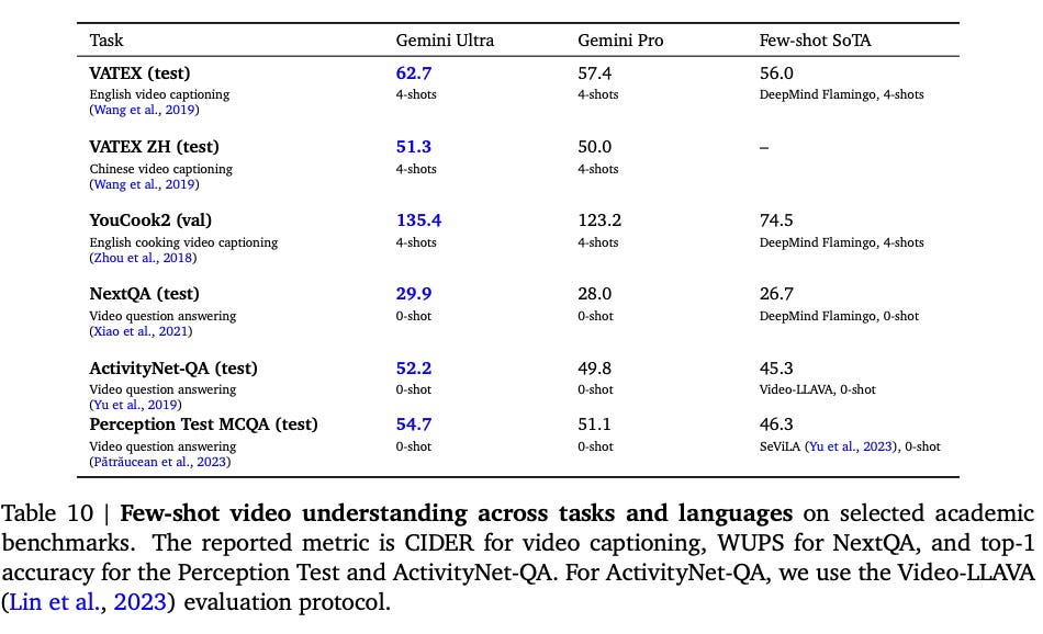 Detailed results of the video understanding tests for Gemini and other models