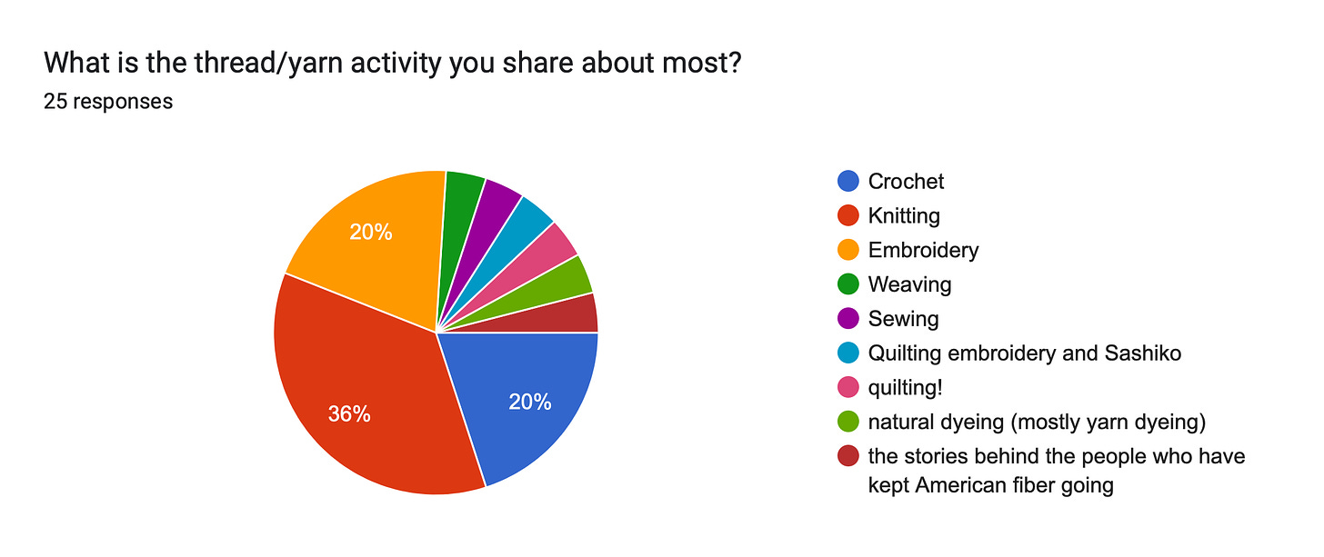 Forms response chart. Question title: What is the thread/yarn activity you share about most?. Number of responses: 25 responses.