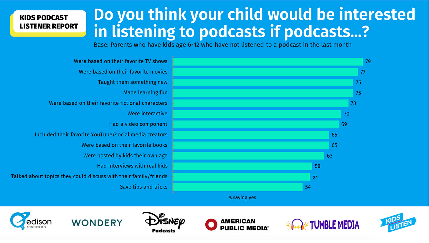 slide uit presentatie van edison research, Kids Podcast Listener report. Ouders geven aan dat kinderen wel naar podcasts zouden luisteren als ze bijvoorbeeld op een televisieshow of film zijn gebaseerd, educatief zijn, leren leuk maken of interactief zijn. 