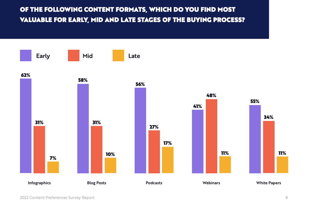Chart: Of the following content formats, which do you find the most valuable for early, mid and late stages of the buying process.