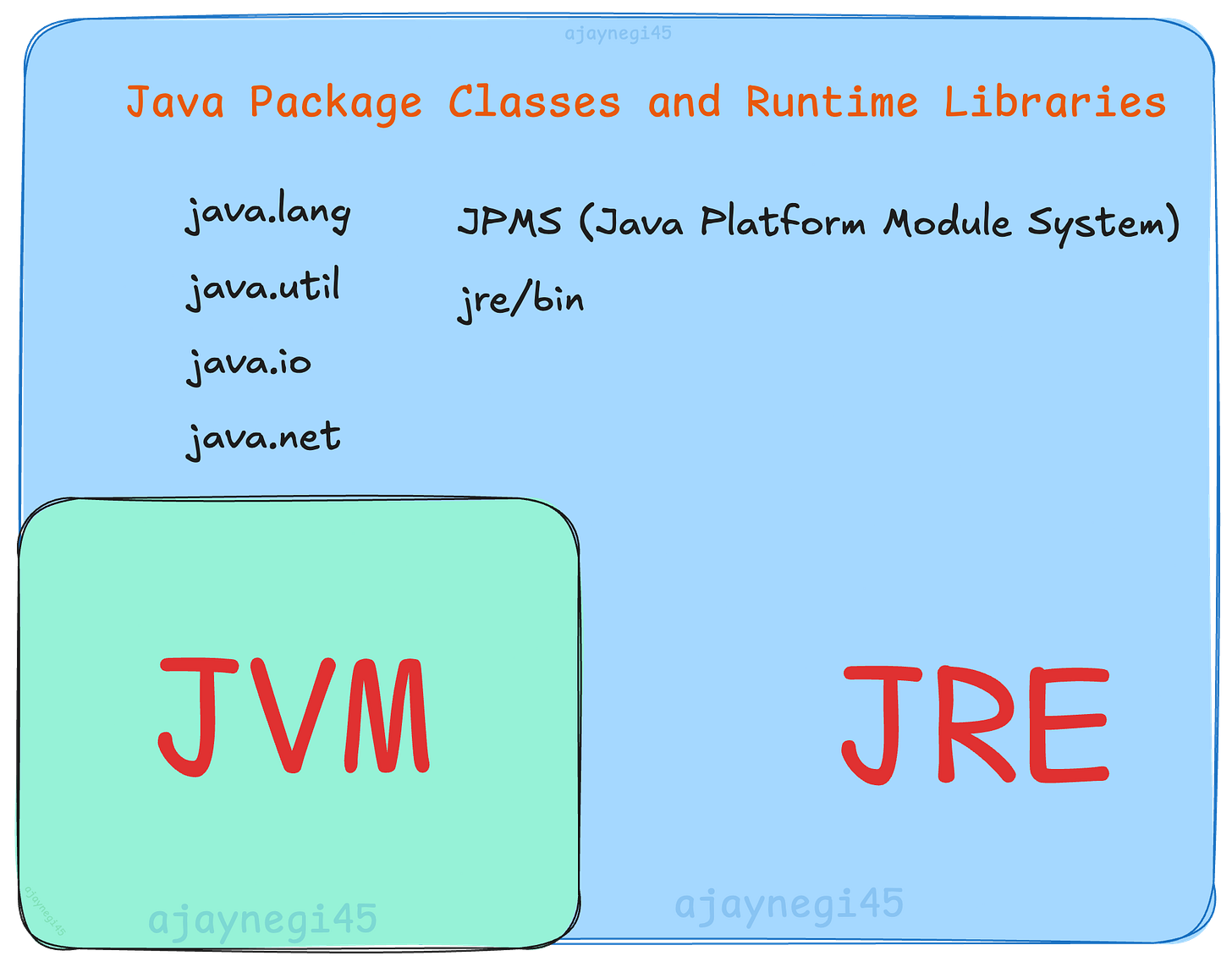 High-level diagram of Java Runtime Environment (JRE)