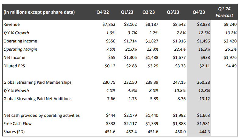 Netflix Quarterly growth