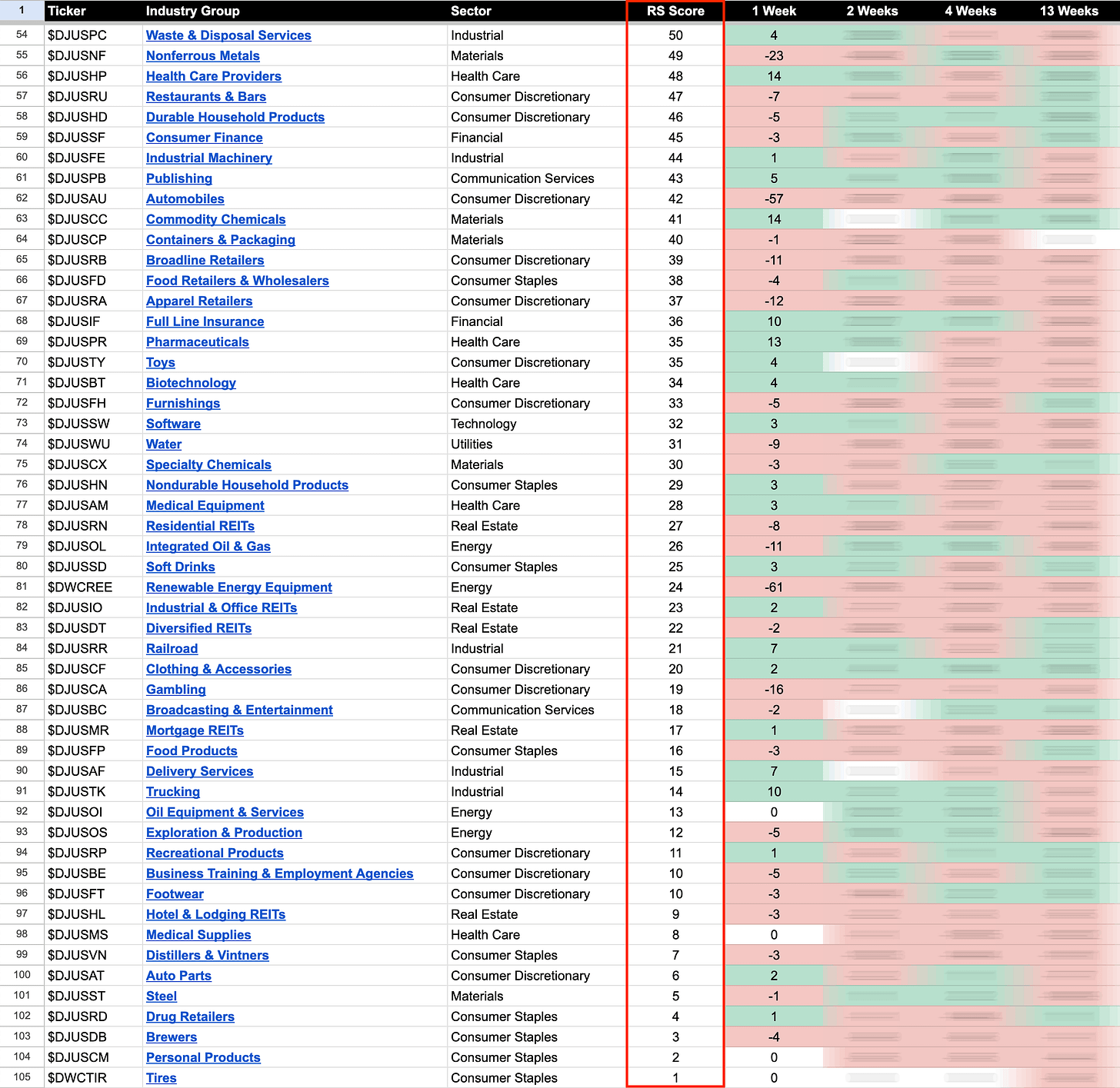 US Stocks Industry Groups Relative Strength Rankings