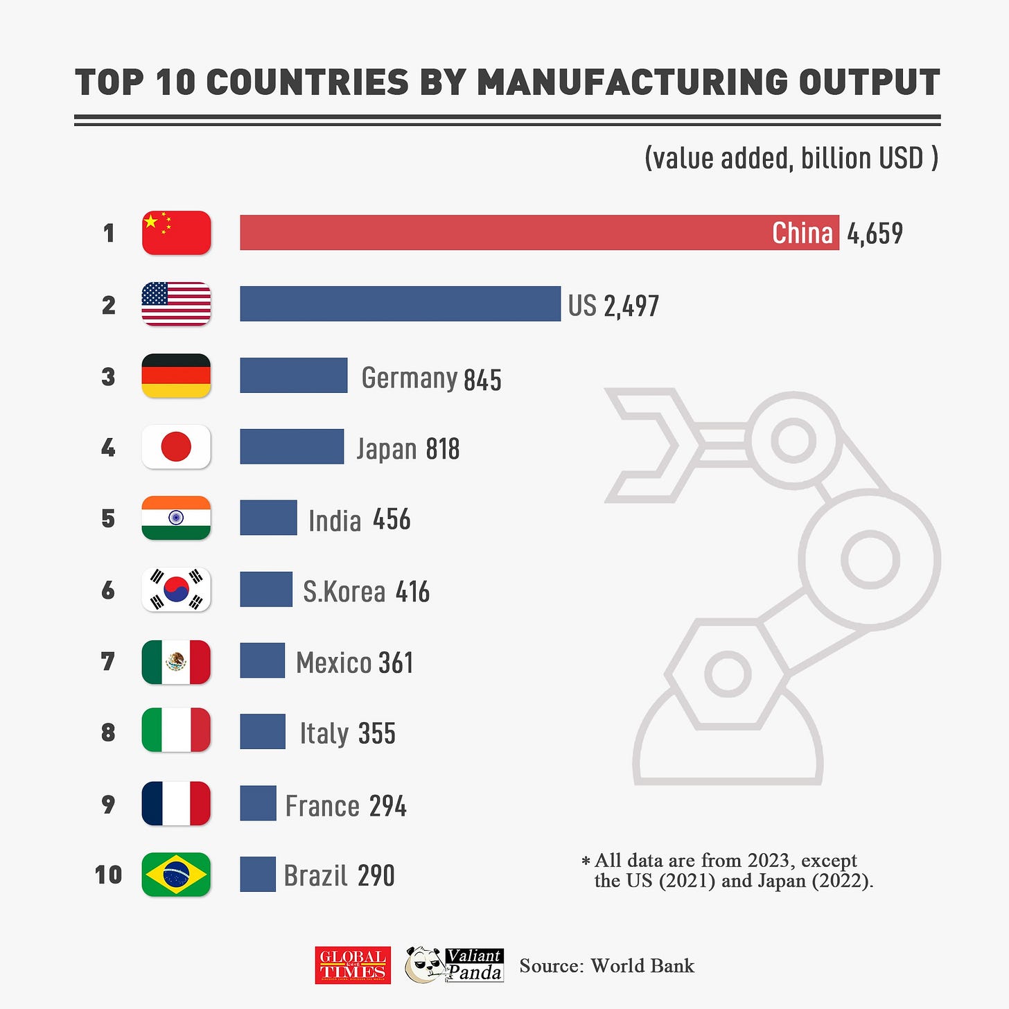 Top 10 countries by manufacturing output - Global Times
