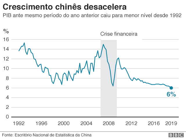 Economia da China cresce no menor ritmo desde os anos 1990: por que isso  pode afetar o Brasil? – DMT – Democracia e Mundo do Trabalho em Debate