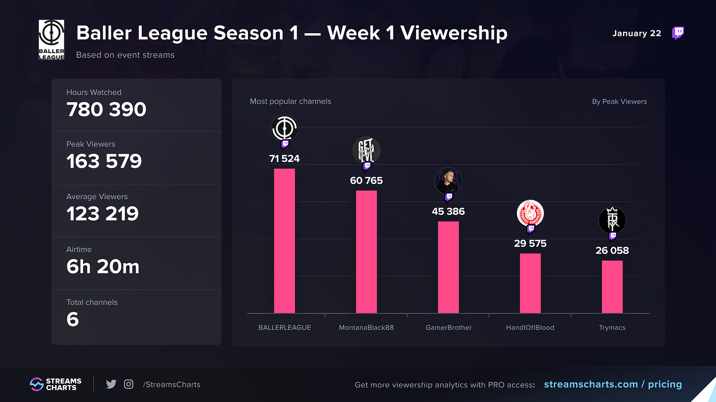 Baller League information, streamers, & Week 1 viewership stats | Streams  Charts