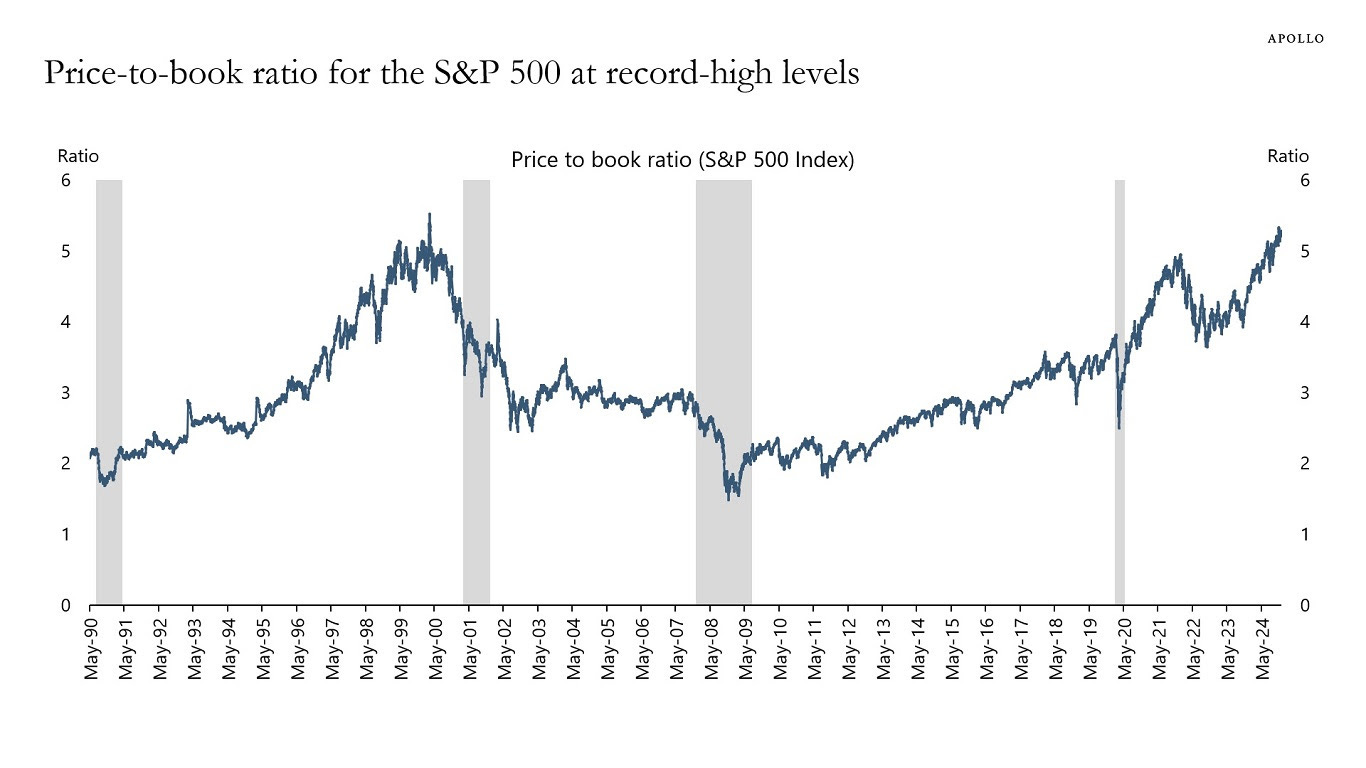 Price-to-book ratio for the S&P 500 at record-high levels