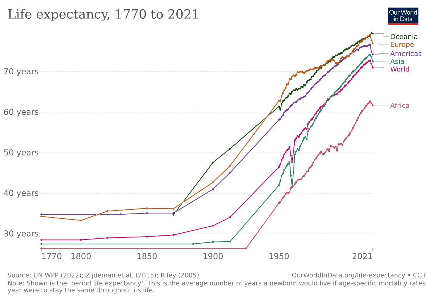Life Expectancy - Our World in Data