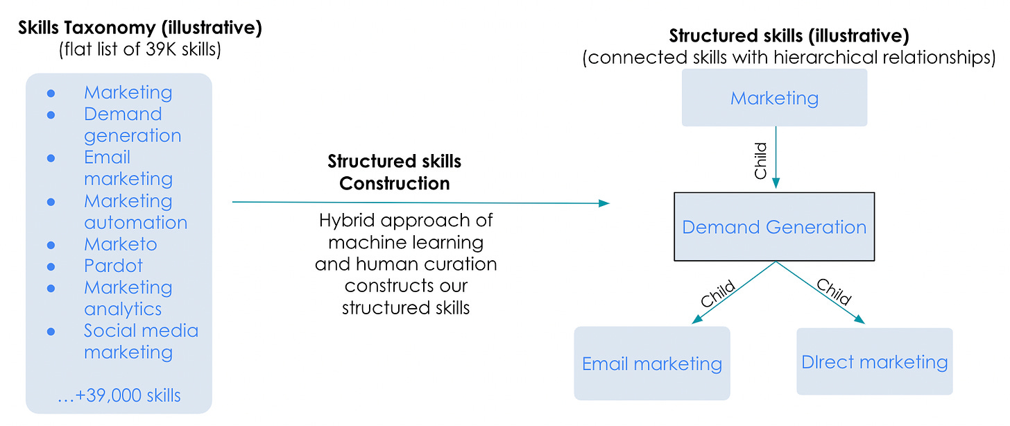 Structured skills consists of meaningful relationships between skills that empower deep reasoning to match members to relevant content such as jobs, learning material, and feed posts