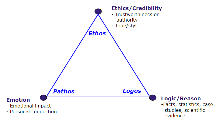 The Rhetorical Triangle: Ethos, Pathos and Logos – Business ...