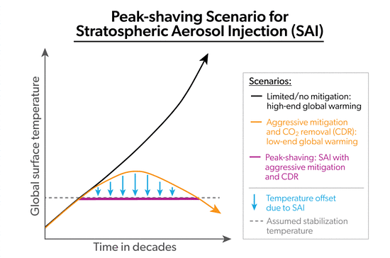 Diagram of temperature trajectory with and without SRM