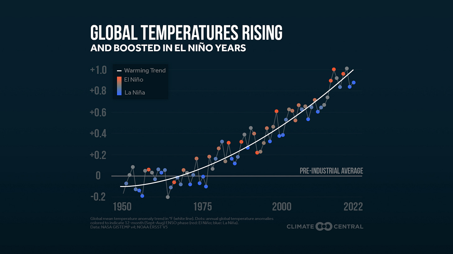 El Niño and La Niña: Local and global effects | Climate Central