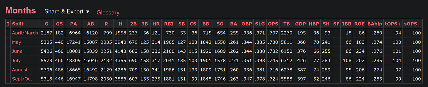 Baseball Reference 1949 Batting Splits By Month