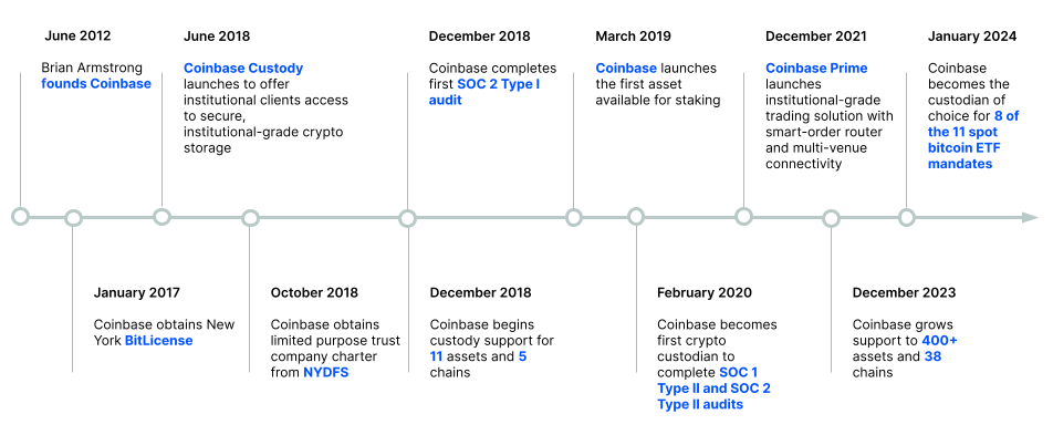 Coinbase 托管路线图