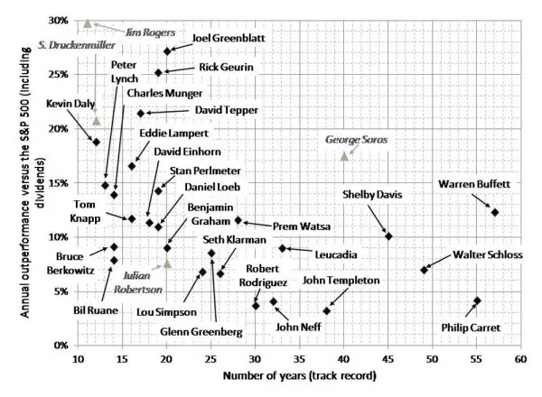 Best Investors of All Time Returns