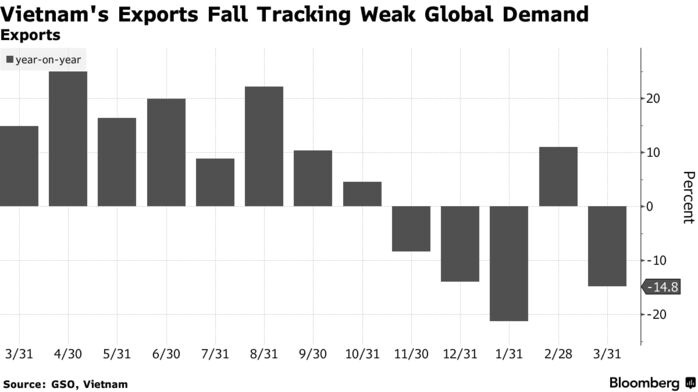 Vietnam's Exports Fall Tracking Weak Global Demand | Exports