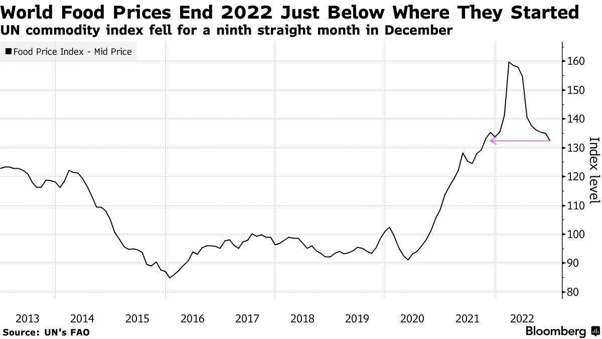 World Food Prices End 2022 Just Below Where They Started | UN commodity index fell for a ninth straight month in December