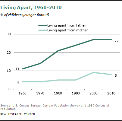 A Tale of Two Fathers | Pew Research Center