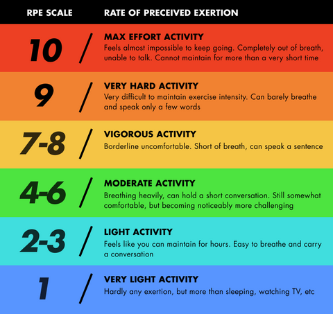 The Rating of Perceived Exertion (RPE) Scale - Maximize Potential