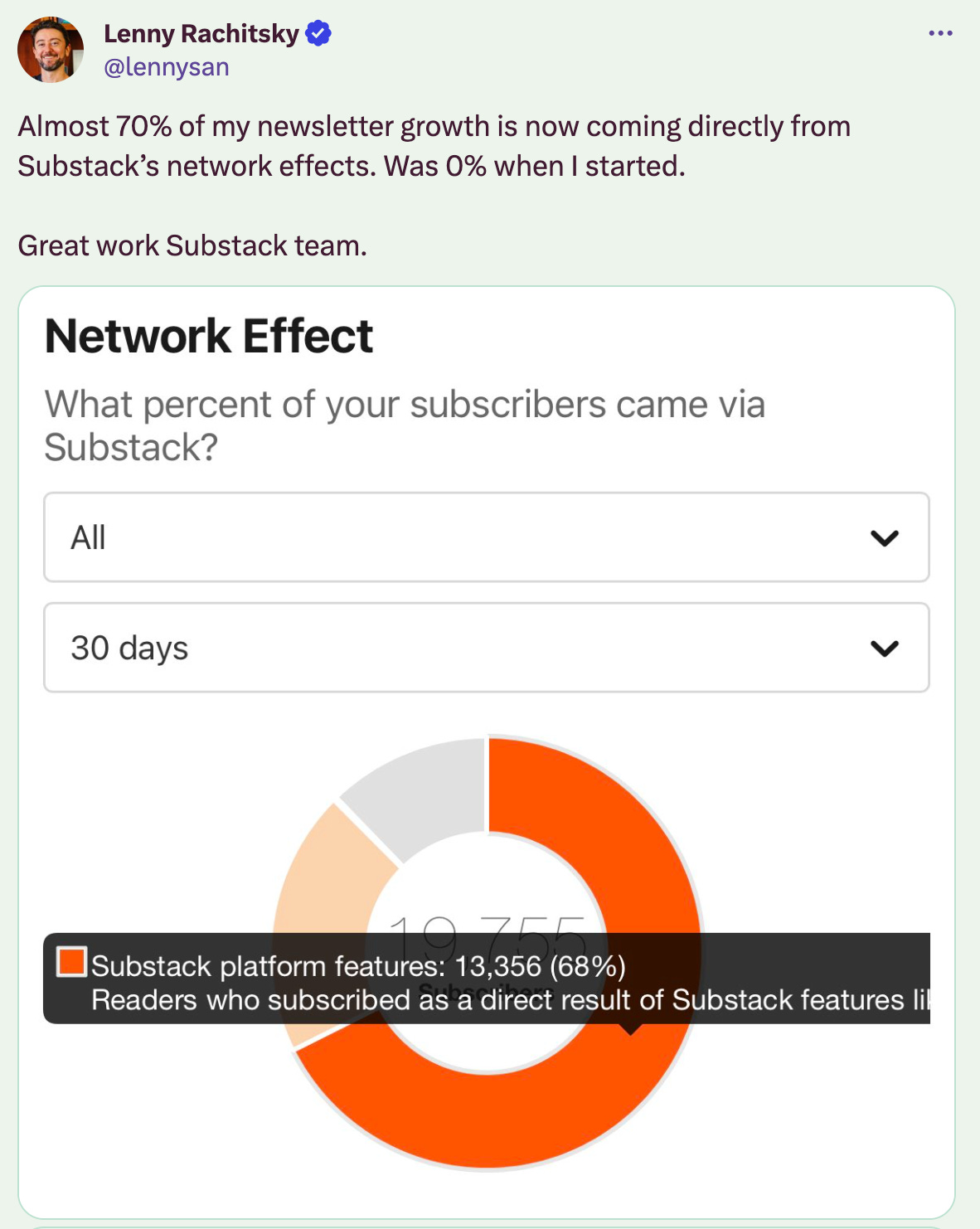 tweet from Lenny Rachitsky: Almost 70% of my newsletter growth is now coming directly from Substack's network effects. Was 0% when I started. Great work Substack team. Then a screenshot of the Network tab.