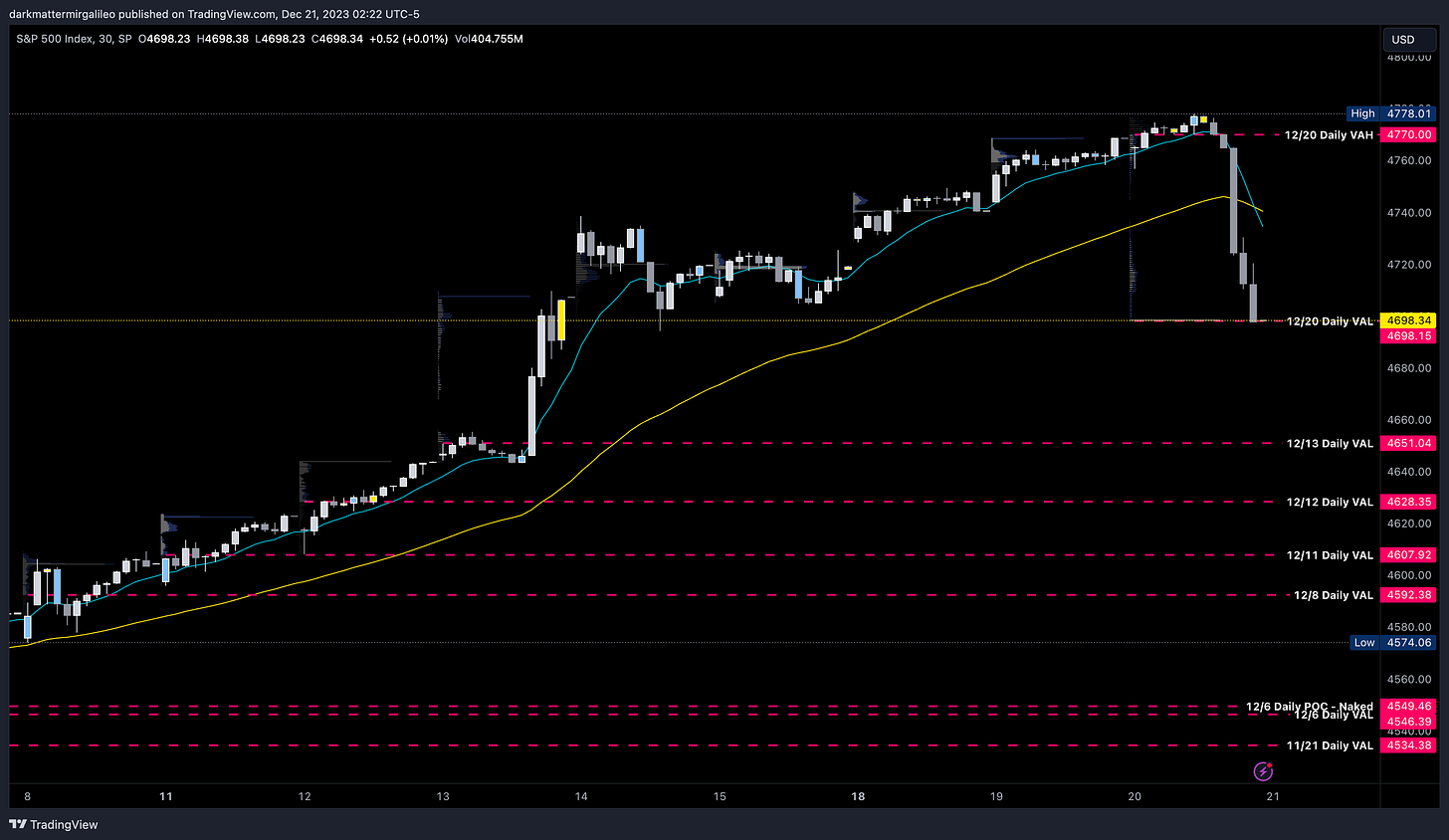 SPX 30min Chart with Session Volume Profile Levels