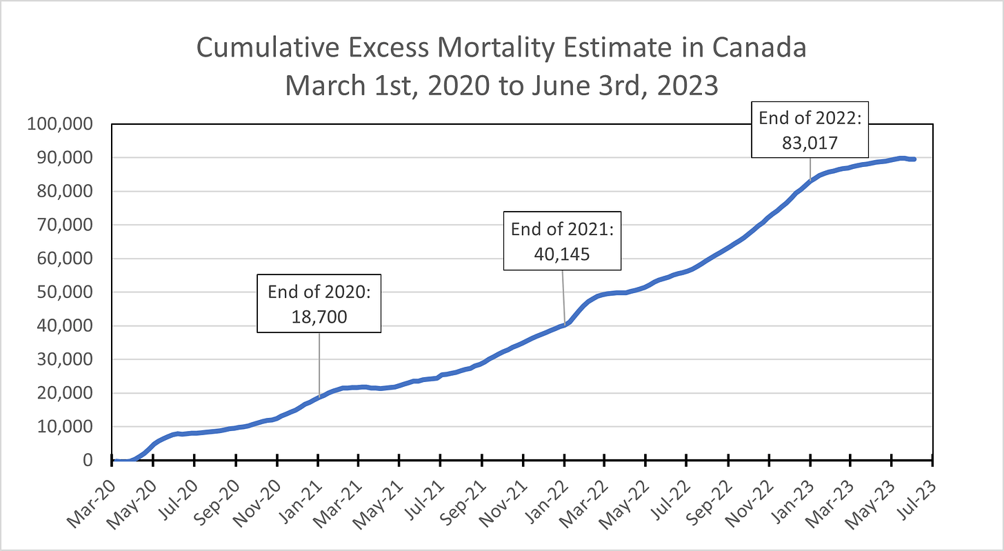 Chart showing cumulative excess mortality in Canada from March 1st, 2020 to June 3rd, 2023, with figures at the end of each year indicated. The trend is a fairly straight line until the end of 2022, after which point it levels off due to incomplete data for 2023. There were 18,700 excess deaths by the end of 2020, 40,145 at the end of 2021, and 83,017 at the end of 2022.