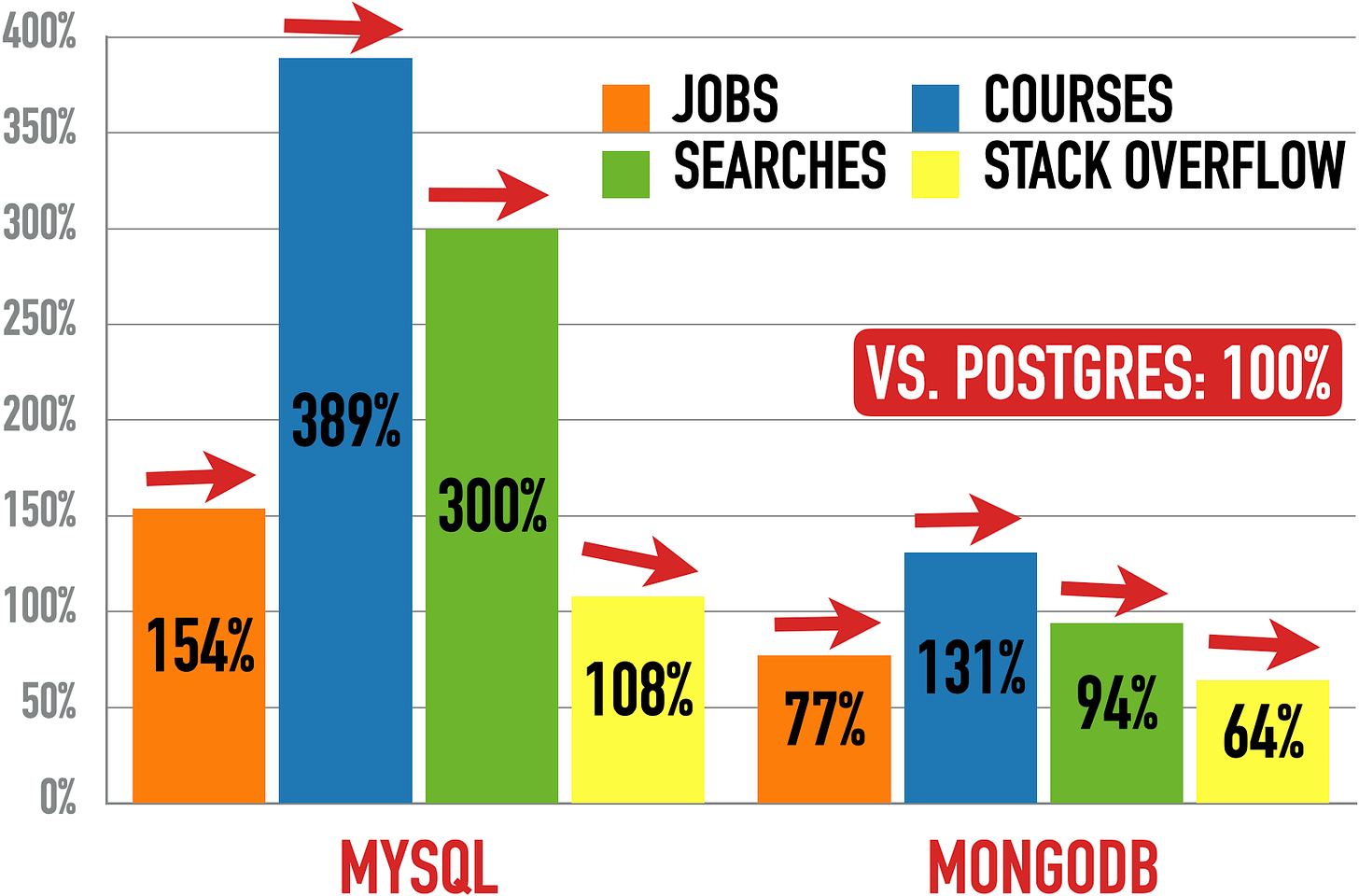 MySql (left) And MongoDB (right) vs. Postgres (100%)