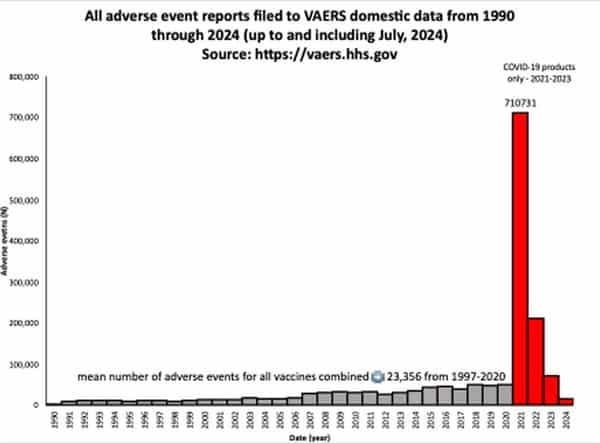 VAERS reports COVID vaccines