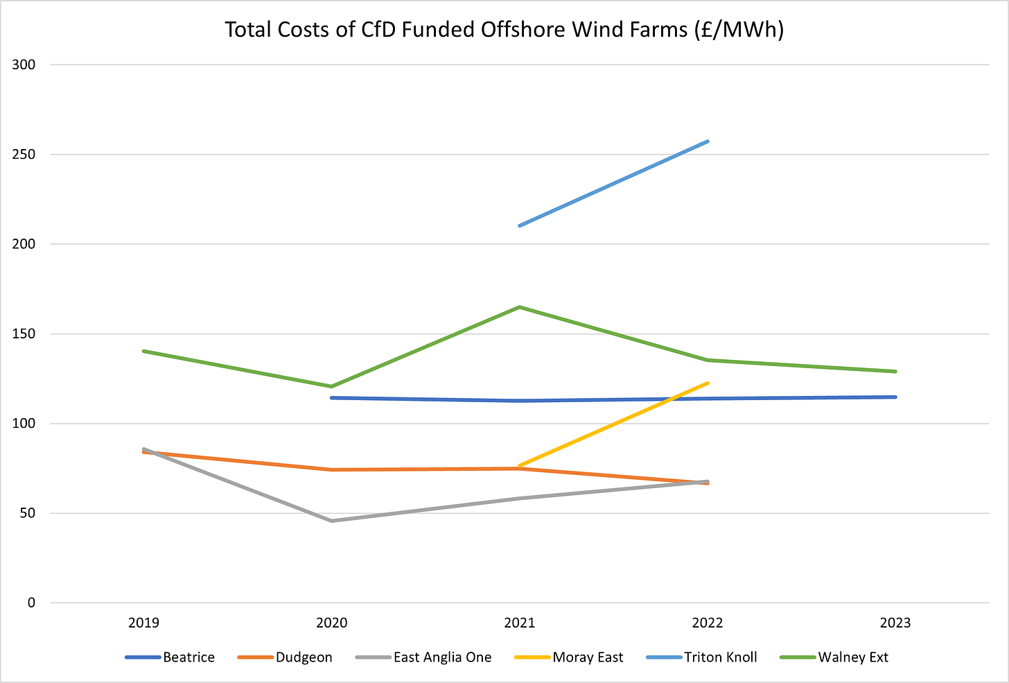 Figure 6 - Total Costs of CfD Funded Offshore Windfarms (£ per MWh)
