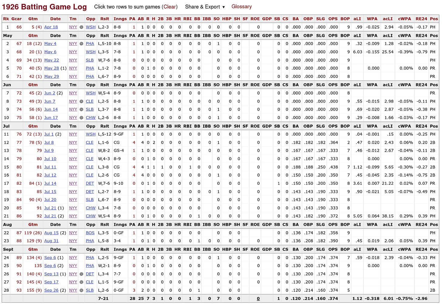 Spencer Adams 1926 Batting Log