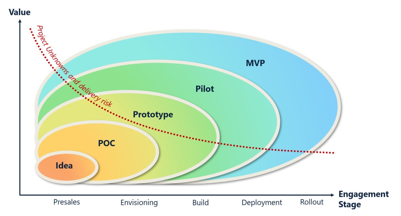 Understanding POC, Prototype, Pilot, and MVP: Key Differences in Product  Development