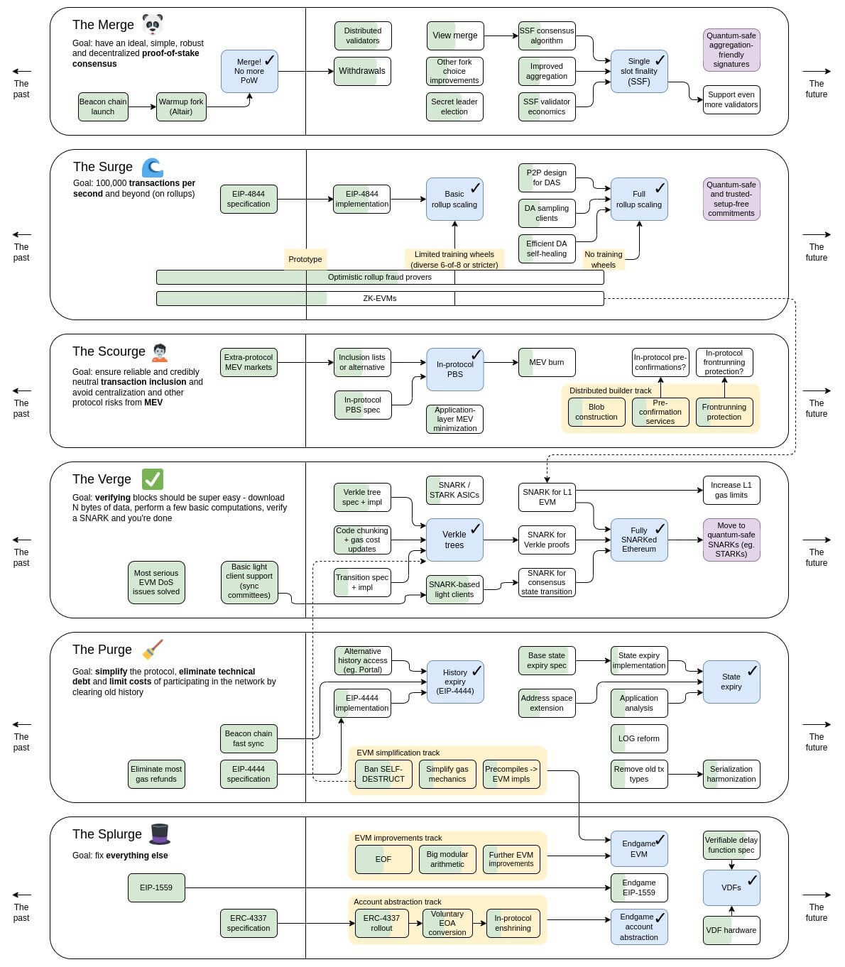 Ethereum Roadmap Guide: The Surge, Purge, Verge & More