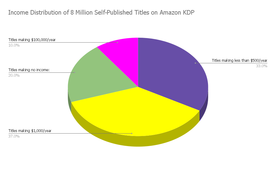 a chart of how much you can earn from self-publishing books on amazon kdp