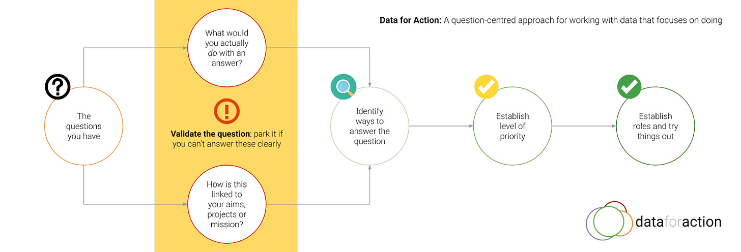 A staged process starting with questions The questions you have > Validate the question: park it if you can't answer these clearly > Identify ways to answer the question > Establish level of priority > Establish roles and try things out