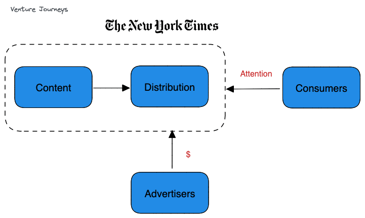 Old Media Business Model