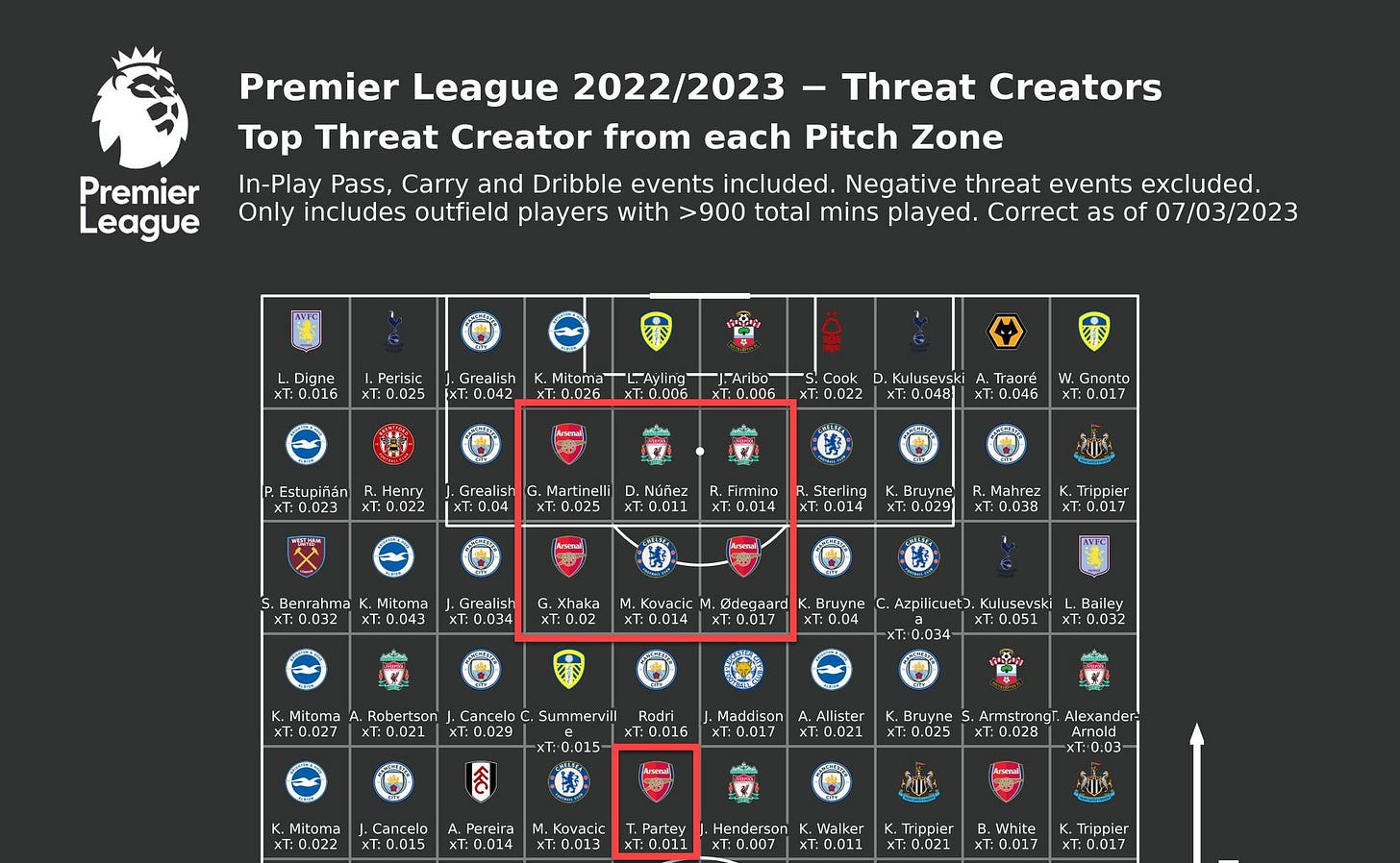 Có thể là hình ảnh về văn bản cho biết 'Premier League Premier League 2022/2023 Threat Creators Top Threat Creator from each Pitch Zone In-Play Pass, Carry and Dribble events included. Negative threat events excluded. Only includes outfield players with >900 total mins played. Correct of 07/03/2023 Digne T:0.016 Perisi 0.025 0.042 Cook xT:0.023 T:0.048|| :0.022 T:0.046 xT:0.04 N.Gnonto xT:0.017 xT:0.025 T:0.011 T:0.014 T:0.014 Bruyne T:0.032 Grealis Mahrez XT:0.038 T:0.017 Kovacic Odegaard Bruyne Azpi icuet xT:0.027 Kul sevski 0.021 Maddison xT:0.022 J.Cancelo xT:0 xT:0.014 T:0.013 T:0.011 Trippier White'